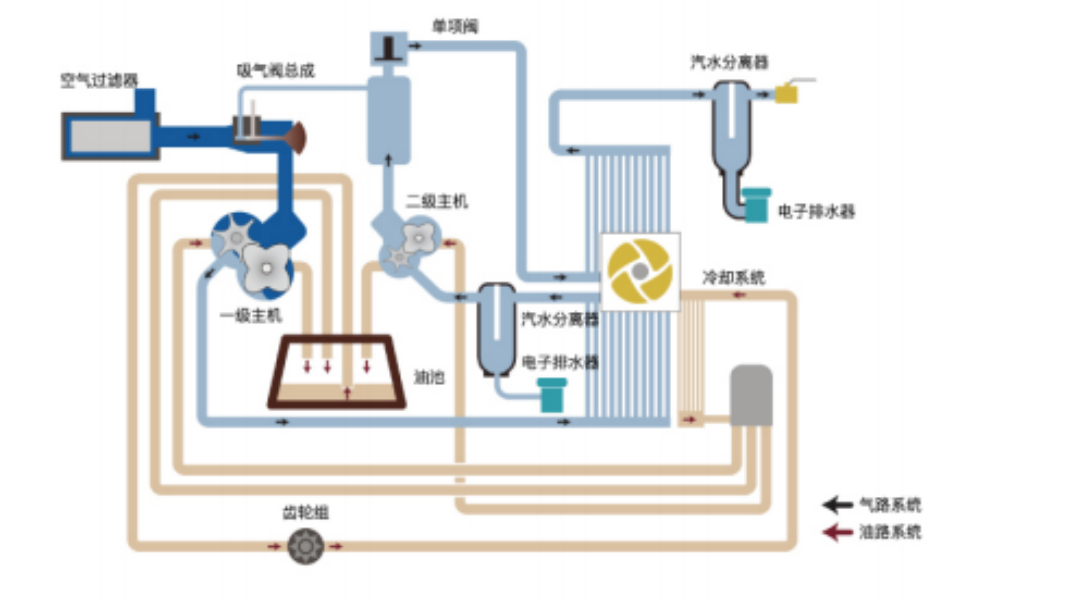 无油空压机 无油空压机