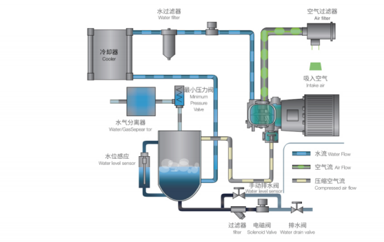 无油空压机 无油空压机